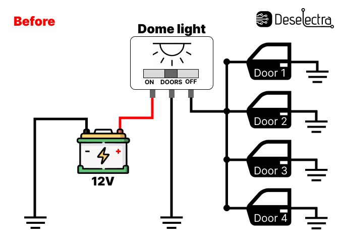Image 1 (Before): The diagram shows a basic car interior lighting setup without a delay module. A 12V battery is connected directly to the dome light, which has three switches: "ON," "DOORS," and "OFF." The dome light is connected to four door switches in parallel, which are grounded. When any door is opened, the dome light receives a signal and turns on immediately. The circuit lacks any delay feature, so the light turns off immediately when the doors close.